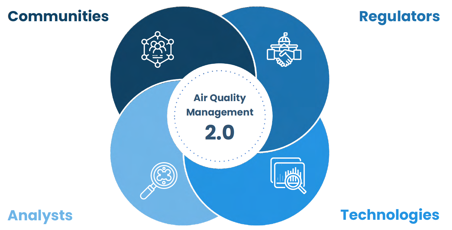 Air Quality Management 2.0 Collaboration across stakeholder groups to
